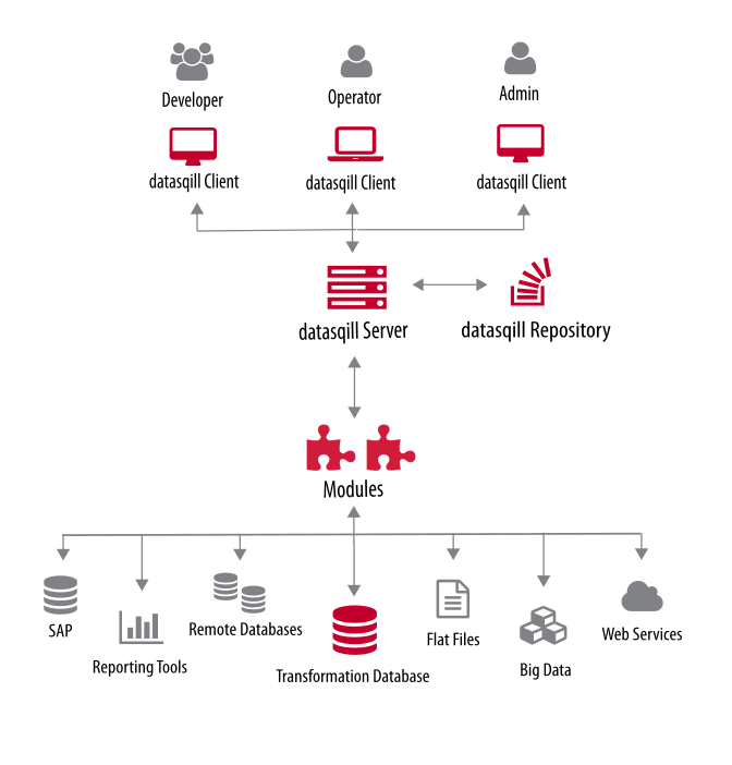 datasqill architecture