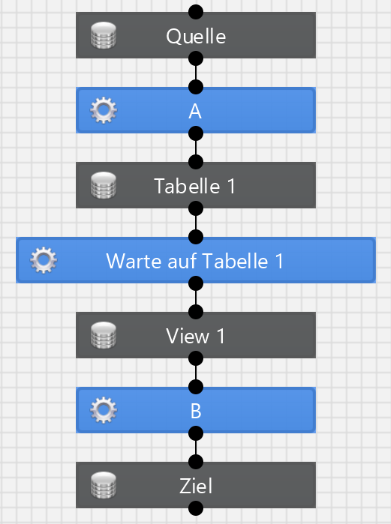 Manually modeled view dependency