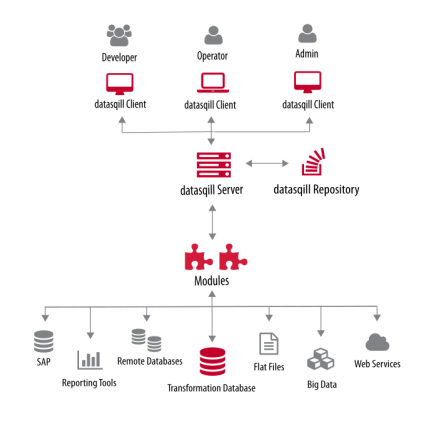 datasqill architecture